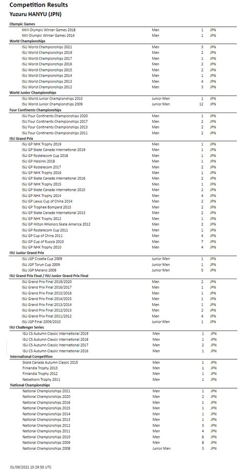 isu results 2021.